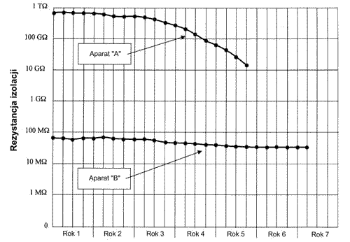 Rejestracja trendów