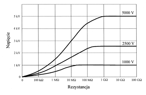 Charaktrystyka wyjściowa